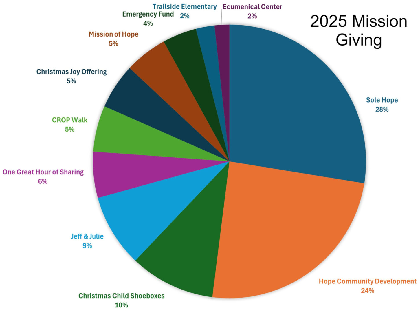 mission pie chart 2025 with title